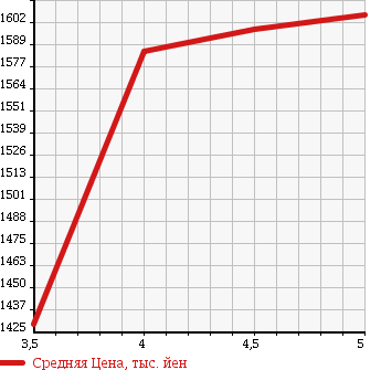 Аукционная статистика: График изменения цены BMW БМВ  1 SERIES 1 Серии  2015 1600 1A16 118I M SPORT в зависимости от аукционных оценок